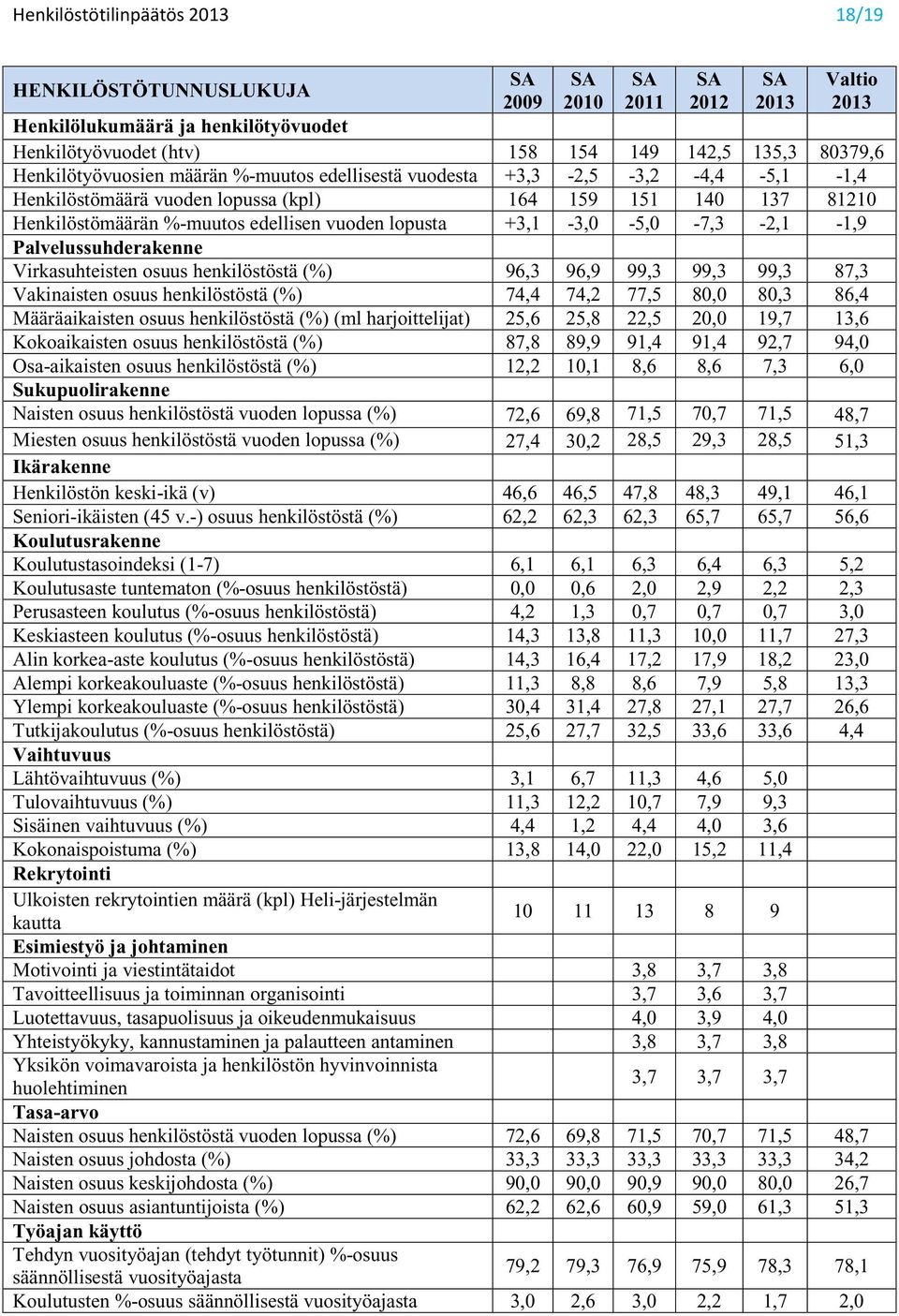 +3,1-3,0-5,0-7,3-2,1-1,9 Palvelussuhderakenne Virkasuhteisten osuus henkilöstöstä (%) 96,3 96,9 99,3 99,3 99,3 87,3 Vakinaisten osuus henkilöstöstä (%) 74,4 74,2 77,5 80,0 80,3 86,4 Määräaikaisten