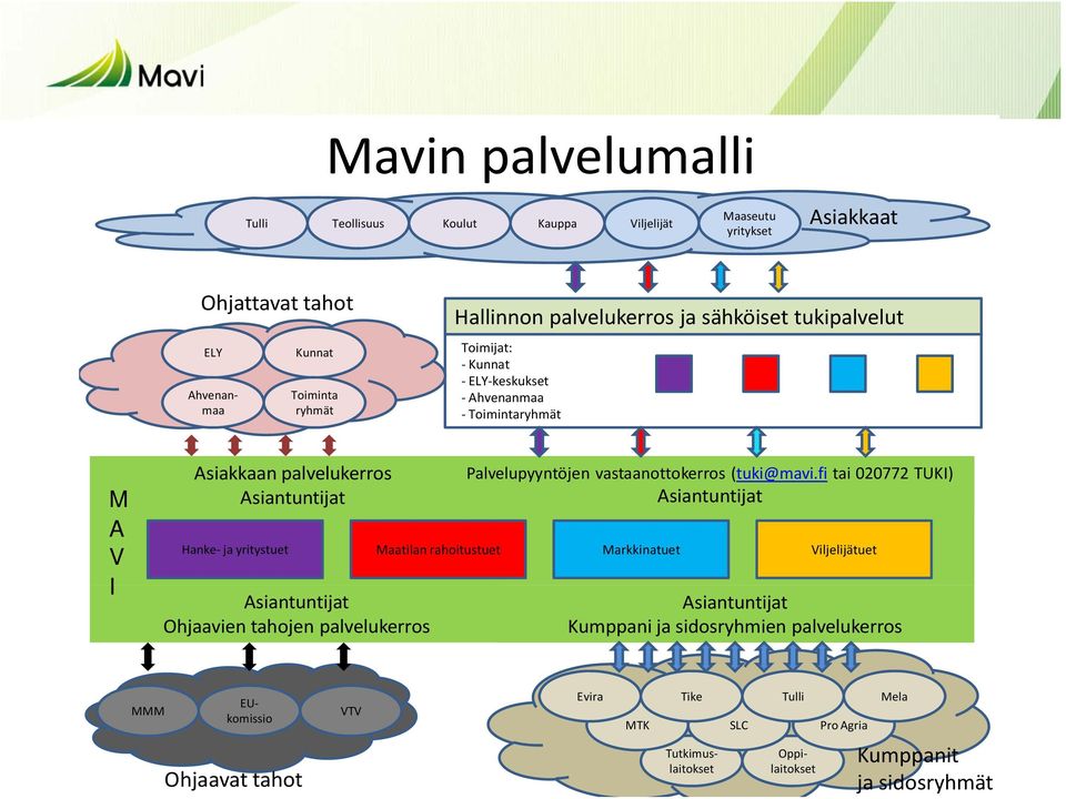 Toimijat: Kunnat ELY keskukset Ahvenanmaa Toimintaryhmät M A V I Asiakkaan palvelukerros Asiantuntijat Palvelupyyntöjen vastaanottokerros (tuki@mavi.