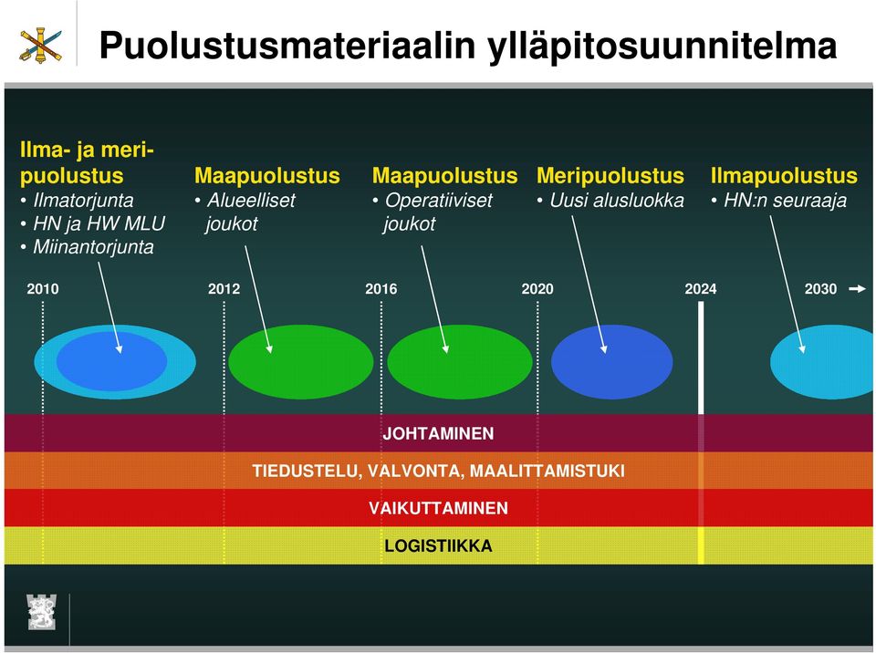 joukot Meripuolustus Uusi alusluokka Ilmapuolustus HN:n seuraaja 2010 2012 2016