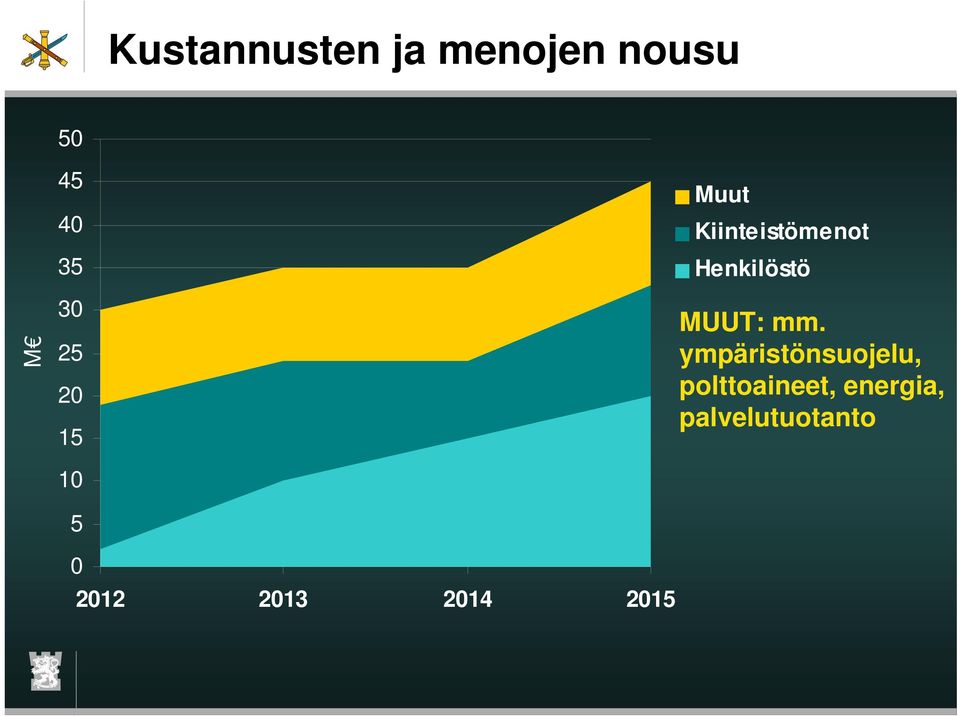 Kiinteistömenot Henkilöstö MUUT: mm.