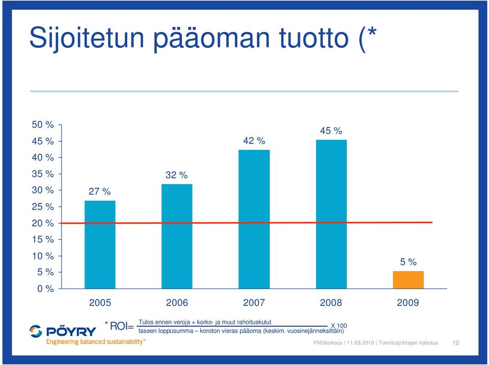 *ROI= Tulos ennen veroja + korko- ja muut rahoituskulut X 100