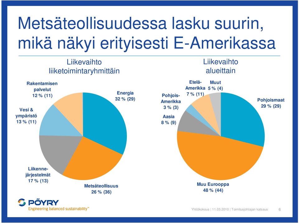 12 % (11) Energia 32 % (29) Pohjois- Amerikka 3 % (3) Aasia 8 % (9) Etelä- Amerikka 7 % (11)