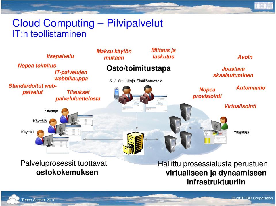 skaalautuminen Sisällöntuottaja Sisällöntuottaja Nopea provisiointi Automaatio Virtualisointi Käyttäjä Käyttäjä Käyttäjä