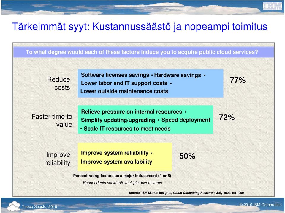 internal resources Simplify updating/upgrading Scale IT resources to meet needs Speed deployment 72% Improve reliability Improve system reliability Improve system