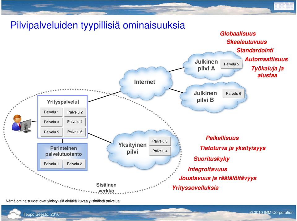 palvelutuotanto Palvelu 1 Palvelu 2 Yksityinen pilvi Paikallisuus Tietoturva ja yksityisyys Suorituskyky Integroitavuus