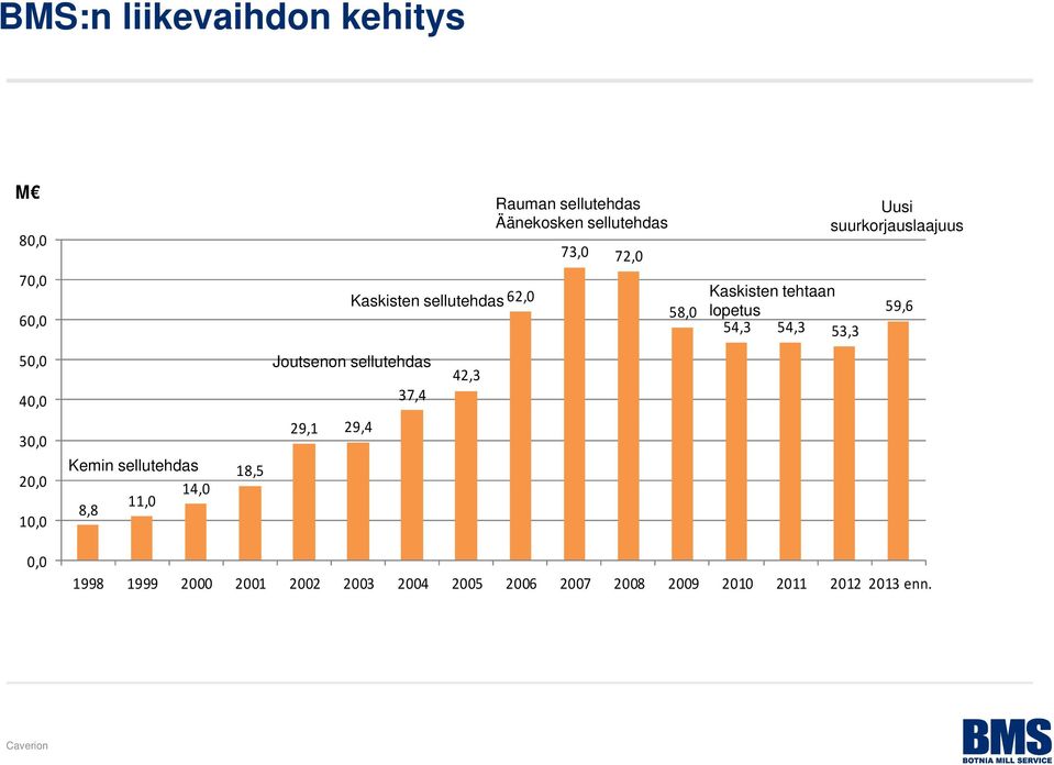 suurkorjauslaajuus 59,6 50,0 40,0 30,0 20,0 10,0 Kemin sellutehdas 14,0 11,0 8,8 18,5 Joutsenon