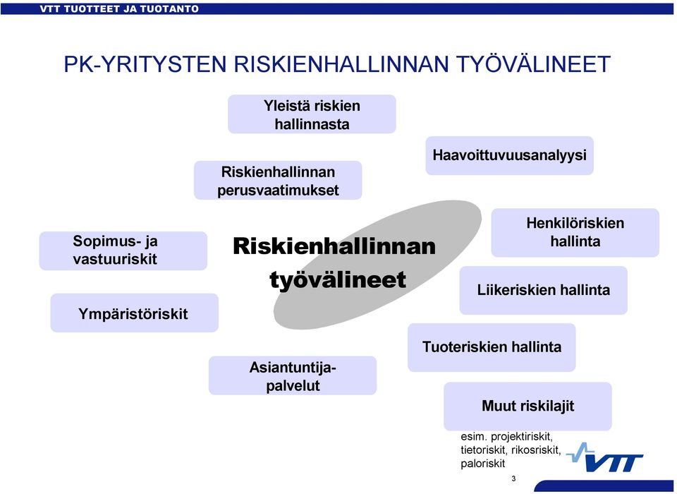 Riskienhallinnan työvälineet Henkilöriskien hallinta Liikeriskien hallinta