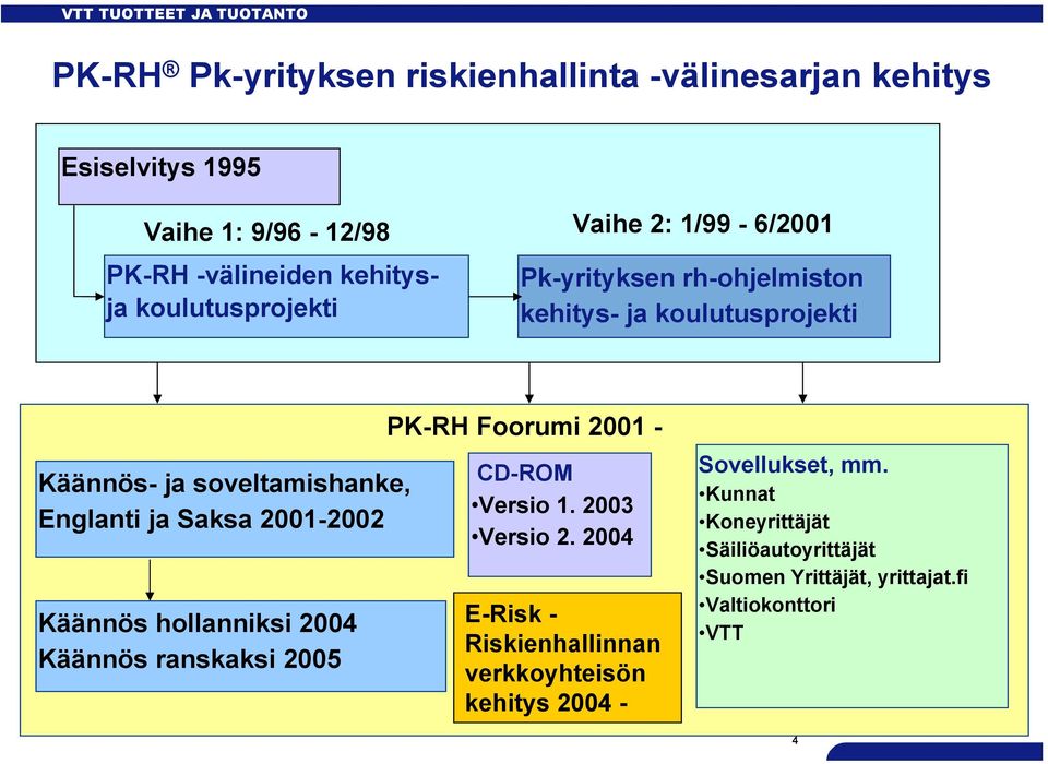 Saksa 2001-2002 Käännös hollanniksi 2004 Käännös ranskaksi 2005 PK-RH Foorumi 2001 - CD-ROM Versio 1. 2003 Versio 2.