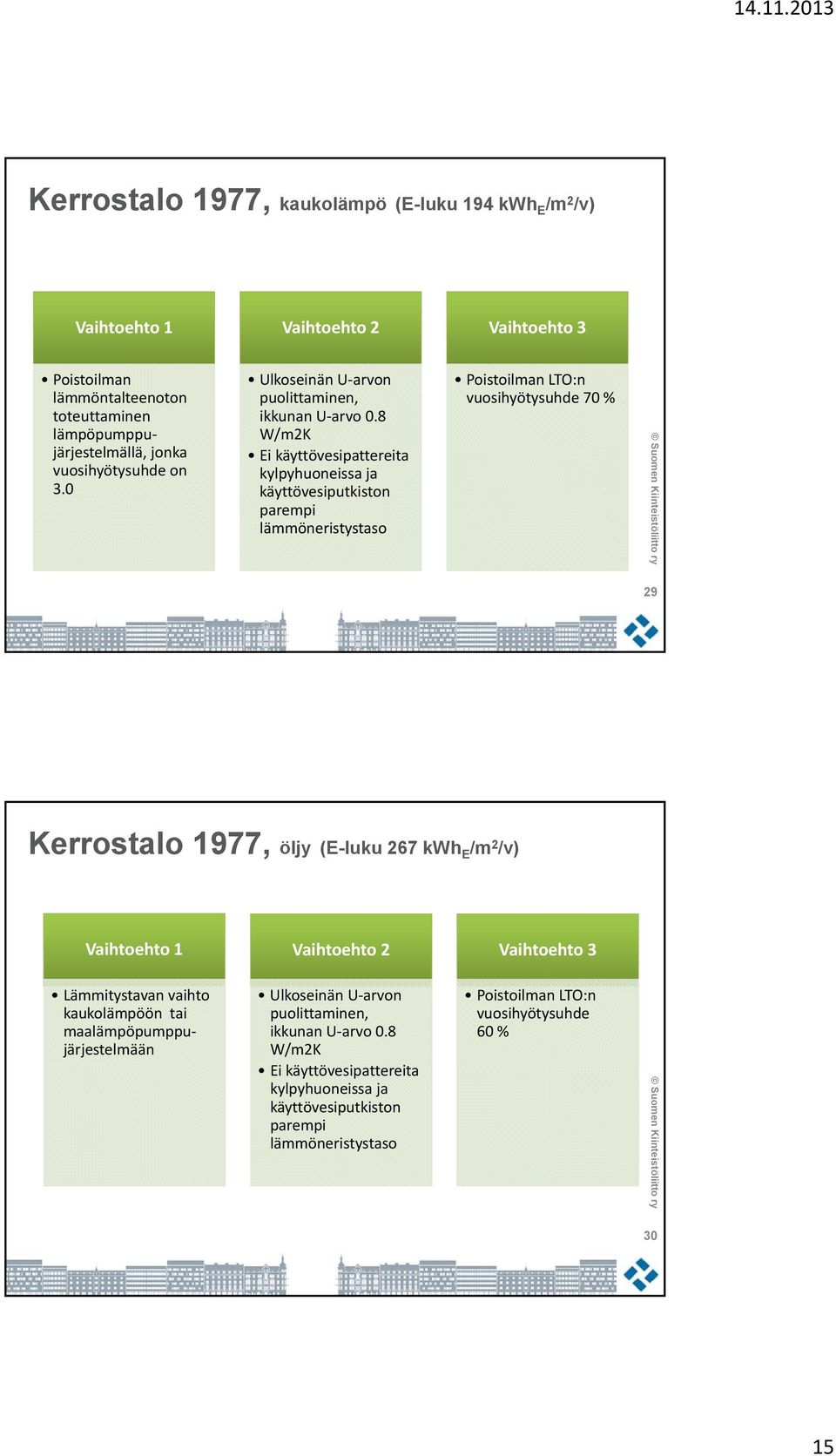 8 W/m2K Ei käyttövesipattereita kylpyhuoneissa ja käyttövesiputkiston parempi lämmöneristystaso Poistoilman LTO:n vuosihyötysuhde 70 % 29 Kerrostalo 1977, öljy (E-luku 267 kwh E /m