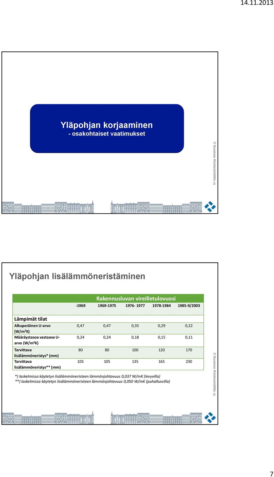 Tarvittava lisälämmöneristys** (mm) 0,47 0,47 0,35 0,29 0,22 0,24 0,24 0,18 0,15 0,11 80 80 100 120 170 105 105 135 165 230 *) laskelmissa