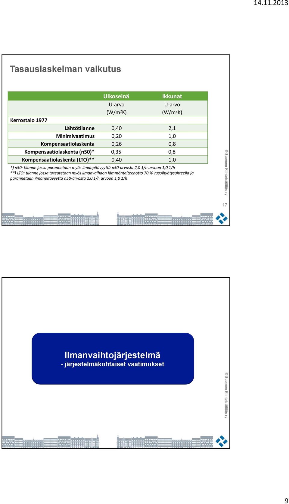 myös ilmanpitävyyttä n50 arvosta 2,0 1/h arvoon 1,0 1/h **) LTO: tilanne jossa toteutetaan myös ilmanvaihdon lämmöntalteenotto 70 %
