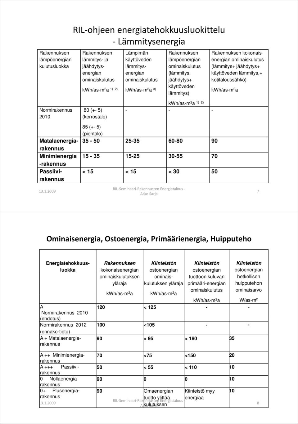 jäähdytys+ käyttöveden lämmitys,+ kotitaloussähkö) kwh/as-m 2 a Normirakennus 2010 80 (+- 5) (kerrostalo) kwh/as-m 2 a 1) 2) - - - 7 Ominaisenergia, Ostoenergia, Primäärienergia, Huipputeho 85 (+- 5)