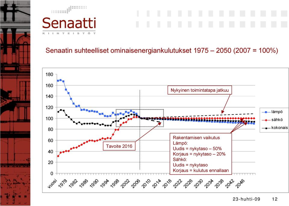 1990 1994 1998 2002 2006 2010 2014 2018 2022 2026 Rakentamisen vaikutus Lämpö: Uudis = nykytaso