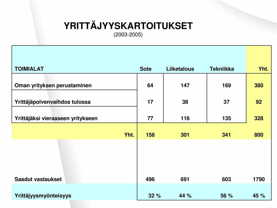 38 37 92 Yrittäjäksi vieraaseen yritykseen 77 116 135 328 Yht.