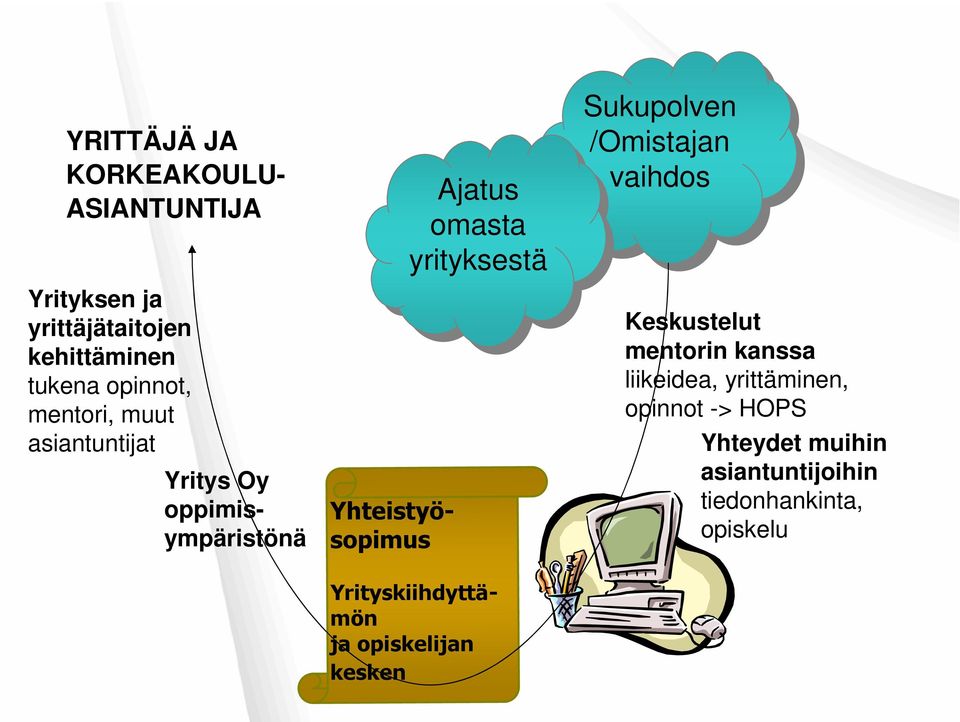 Yhteistyösopimus Yrityskiihdyttämön ja opiskelijan kesken Sukupolven /Omistajan vaihdos