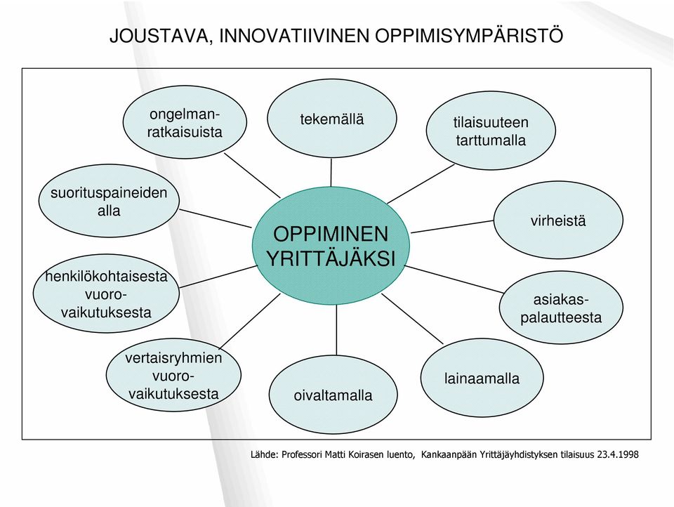 YRITTÄJÄKSI virheistä vertaisryhmien vuorovaikutuksesta asiakaspalautteesta oivaltamalla