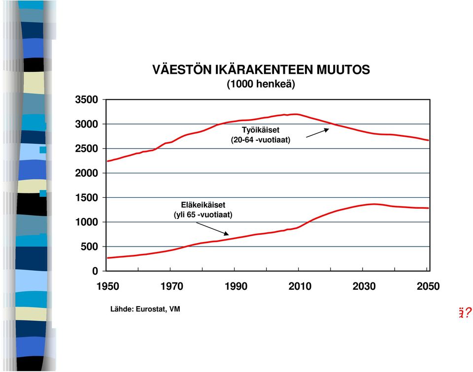 henkeä) Työikäiset (20-64 -vuotiaat) julkisyhteisöjen rahoitusjäämä 500 negatiivinen eikä positiivinen 0 (- 1,4 % bkt:sta vs 1,8 % bkt:sta) 1950