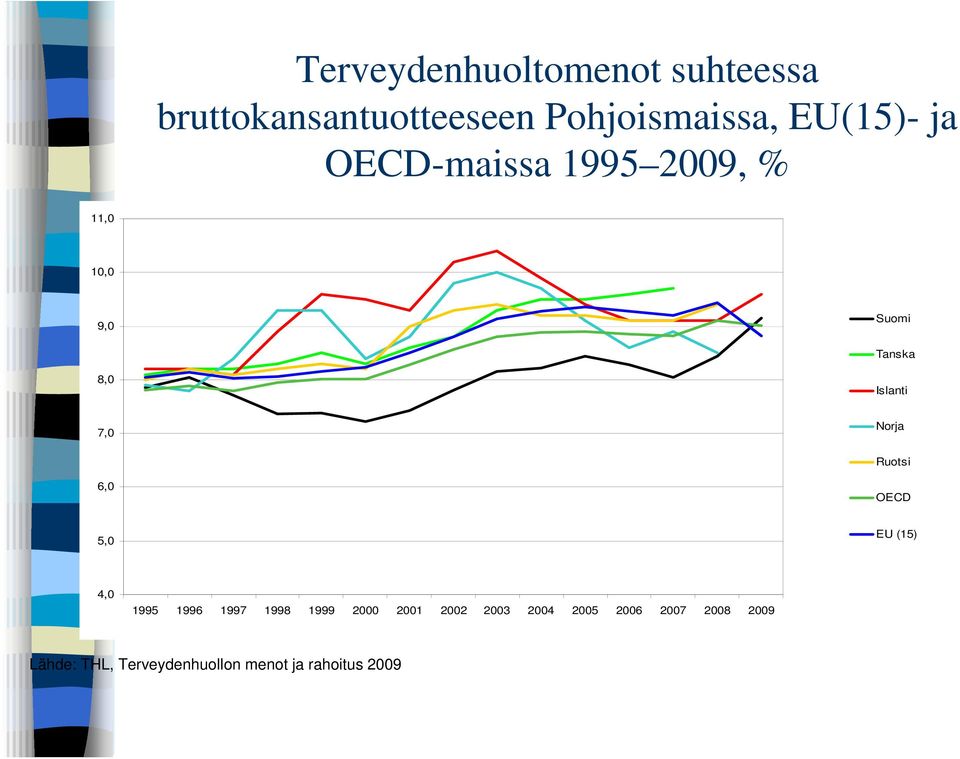 Ruotsi 6,0 OECD 5,0 EU (15) 4,0 1995 1996 1997 1998 1999 2000 2001 2002 2003