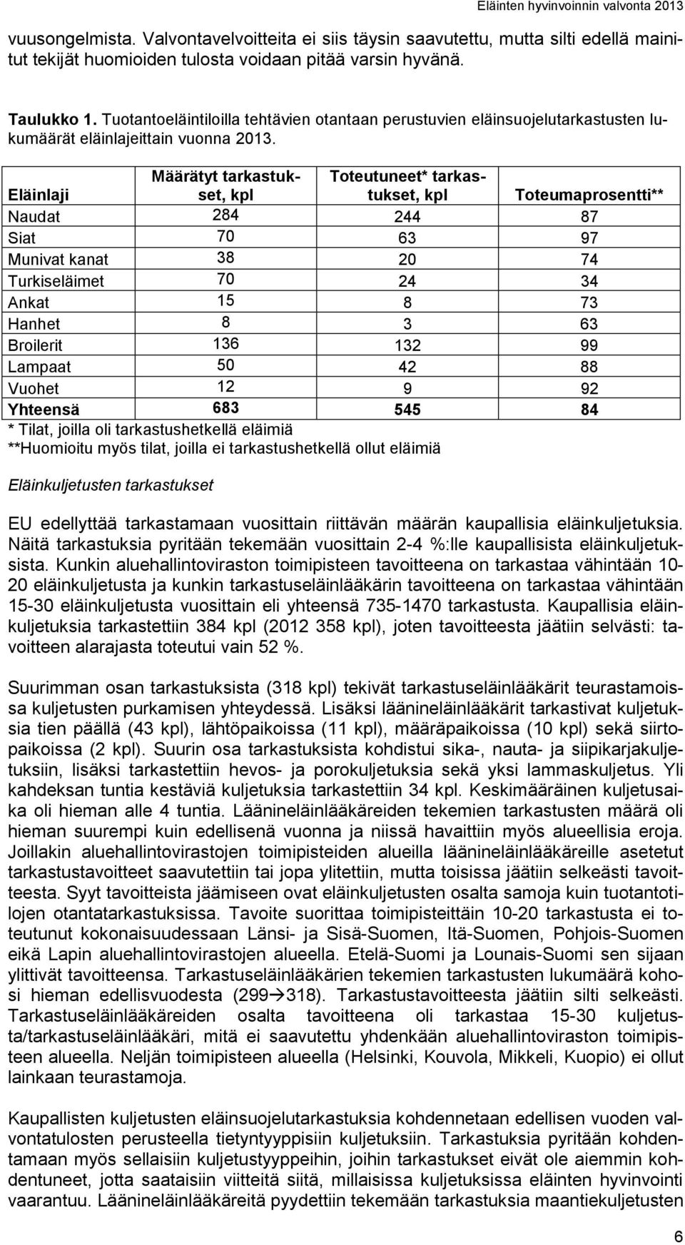 Eläinlaji Määrätyt tarkastukset, Toteutuneet* tarkastukset, Toteumaprosentti** Naudat 284 244 87 Siat 70 63 97 Munivat kanat 38 20 74 Turkiseläimet 70 24 34 Ankat 15 8 73 Hanhet 8 3 63 Broilerit 136