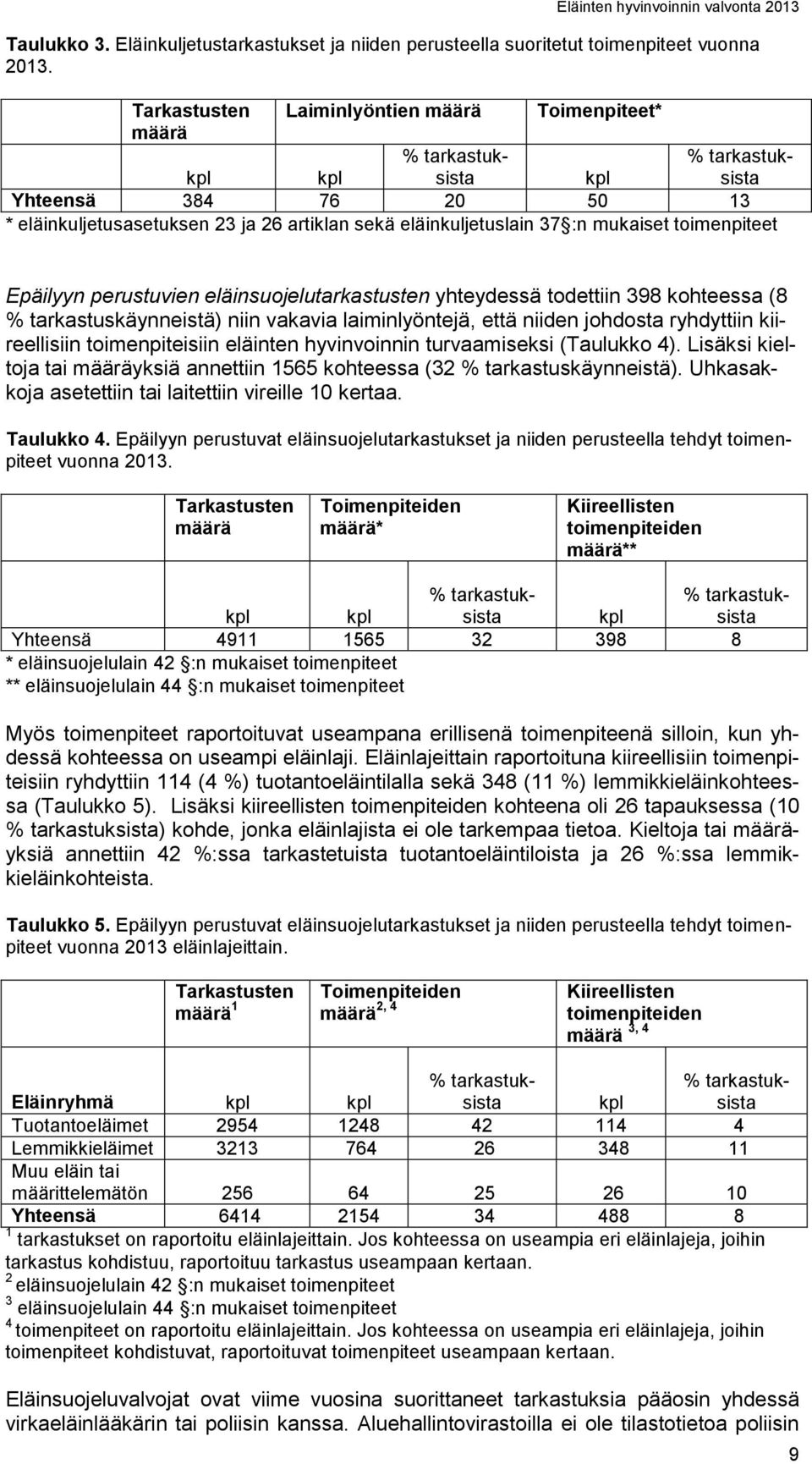 eläinsuojelutarkastusten yhteydessä todettiin 398 kohteessa (8 % tarkastuskäynneistä) niin vakavia laiminlyöntejä, että niiden johdosta ryhdyttiin kiireellisiin toimenpiteisiin eläinten hyvinvoinnin