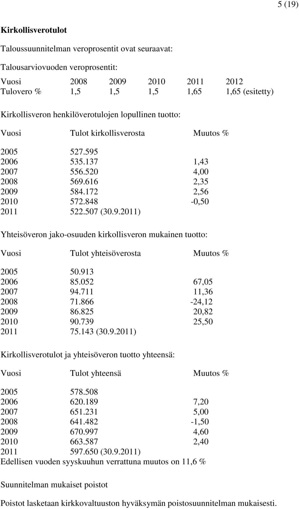 913 2006 85.052 67,05 2007 94.711 11,36 2008 71.866-24,12 2009 86.825 20,82 2010 90.739 25,50 2011 75.143 (30.9.2011) Kirkollisverotulot ja yhteisöveron tuotto yhteensä: Vuosi Tulot yhteensä Muutos % 2005 578.