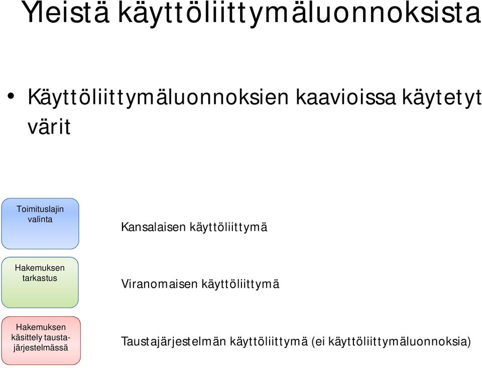 Hakemuksen tarkastus Viranomaisen käyttöliittymä Hakemuksen käsittely