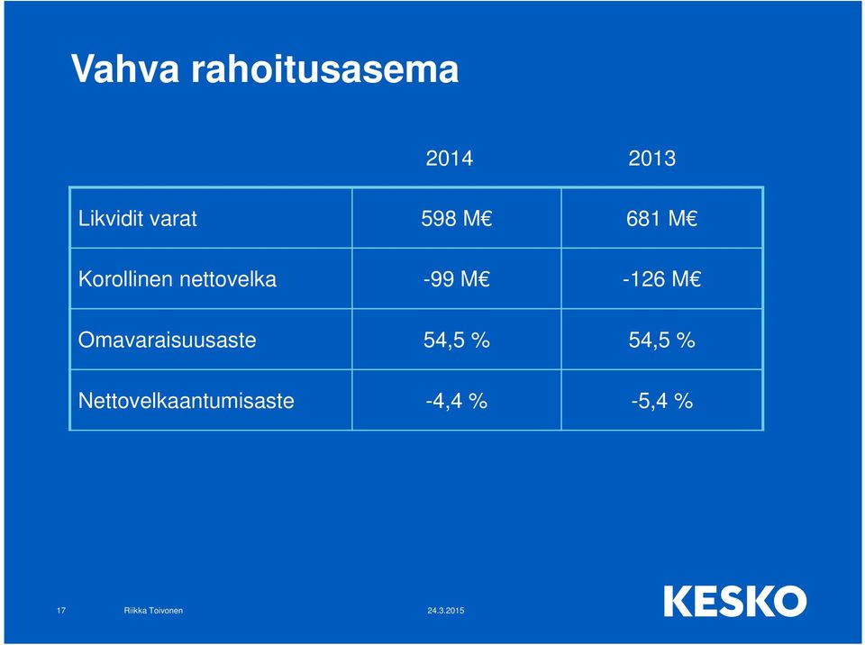 -99 M -126 M Omavaraisuusaste 54,5 %