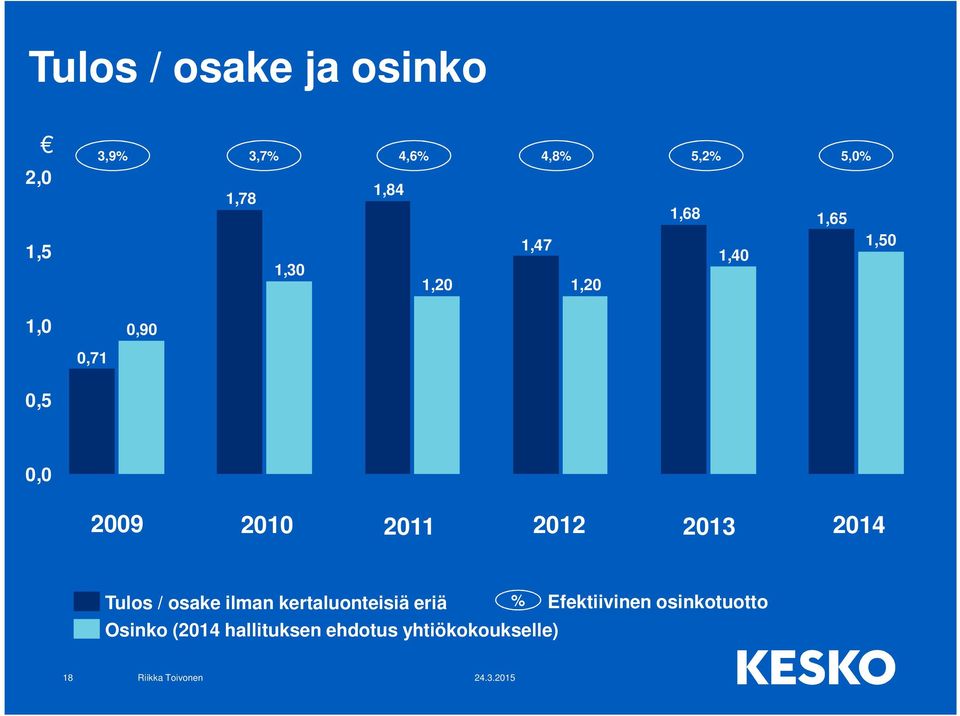 2010 2011 2012 2013 2014 Tulos / osake ilman kertaluonteisiä eriä %