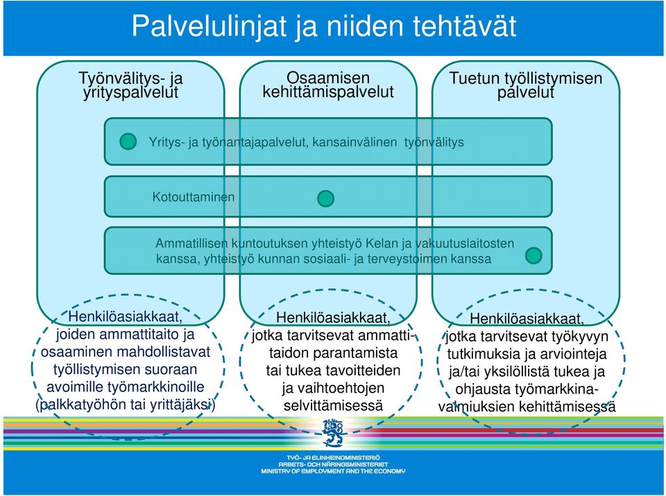 osaaminen mahdollistavat työllistymisen suoraan avoimille työmarkkinoille (palkkatyöhön tai yrittäjäksi) Henkilöasiakkaat, jotka tarvitsevat ammattitaidon parantamista tai tukea