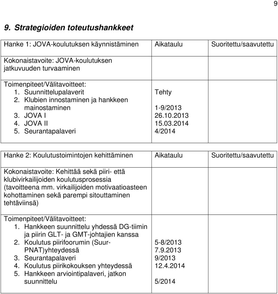 2014 4/2014 Hanke 2: Koulutustoimintojen kehittäminen Aikataulu Suoritettu/saavutettu Kokonaistavoite: Kehittää sekä piiri- että klubivirkailijoiden koulutusprosessia (tavoitteena mm.