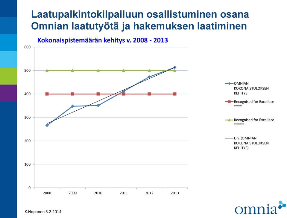 2008-2013 500 400 300 OMNIAN KOKONAISTULOKSEN KEHITYS Recognised for