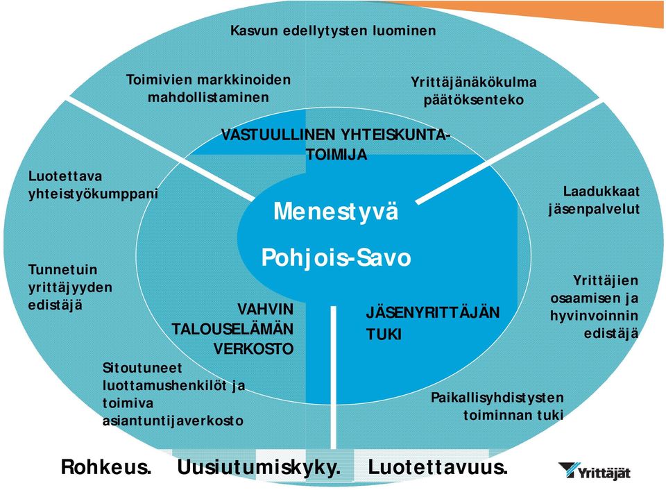 toimiva asiantuntijaverkosto VASTUULLINEN YHTEISKUNTA- TOIMIJA Menestyvä Pohjois-Savo JÄSENYRITTÄJÄN TUKI