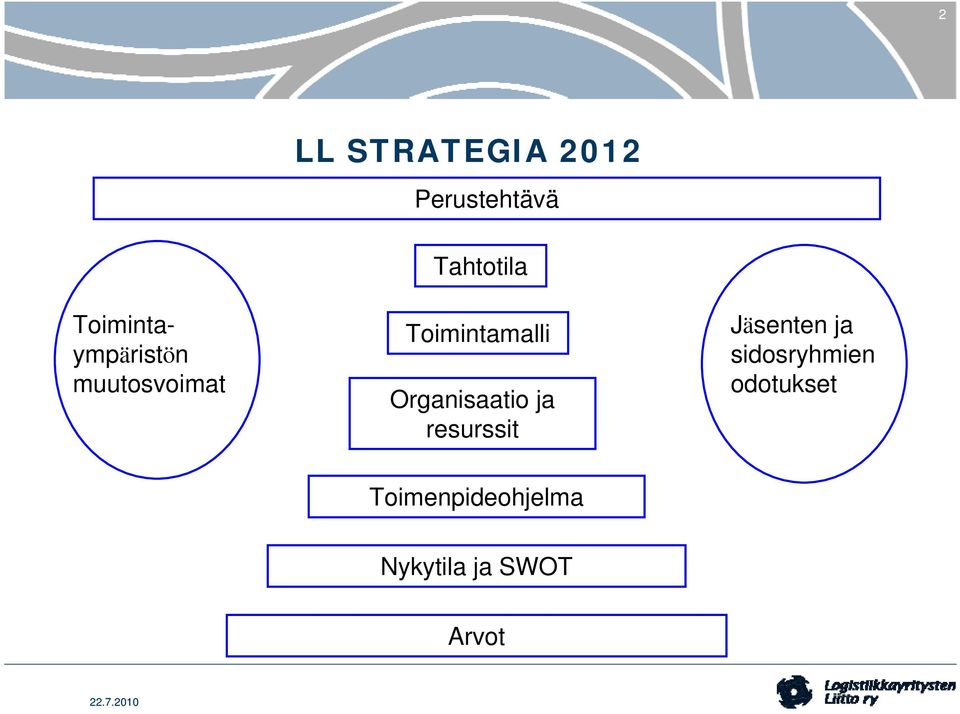 Toimintamalli Organisaatio ja resurssit