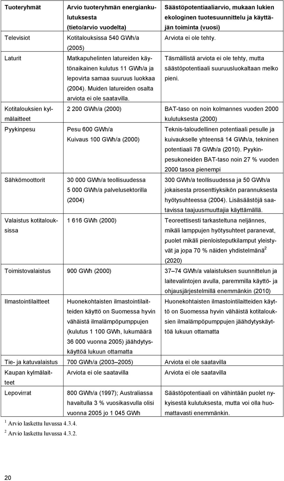 (2005) Laturit Matkapuhelinten latureiden käytönaikainen kulutus 11 GWh/a ja lepovirta samaa suuruus luokkaa Täsmällistä arviota ei ole tehty, mutta säästöpotentiaali suuruusluokaltaan melko pieni.