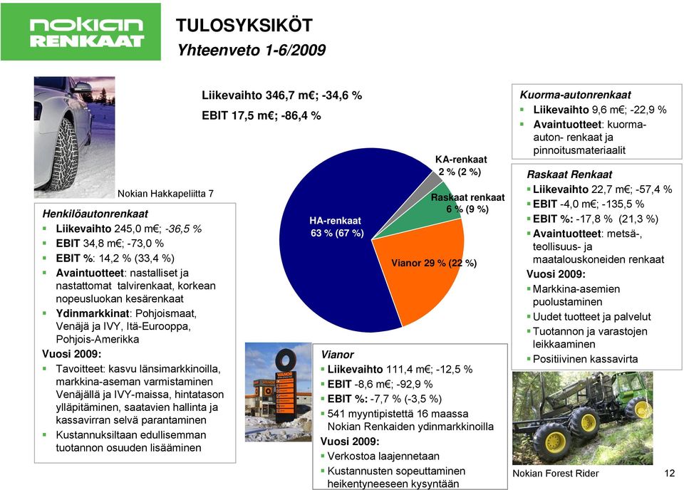 Venäjällä ja IVY-maissa, hintatason ylläpitäminen, saatavien hallinta ja kassavirran selvä parantaminen Kustannuksiltaan edullisemman tuotannon osuuden lisääminen Liikevaihto 346,7 m ; -34,6 % EBIT