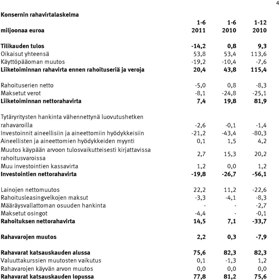 luovutushetken rahavaroilla -2,6-0,1-1,4 Investoinnit aineellisiin ja aineettomiin hyödykkeisiin -21,2-43,4-80,3 Aineellisten ja aineettomien hyödykkeiden myynti 0,1 1,5 4,2 Muutos käypään arvoon