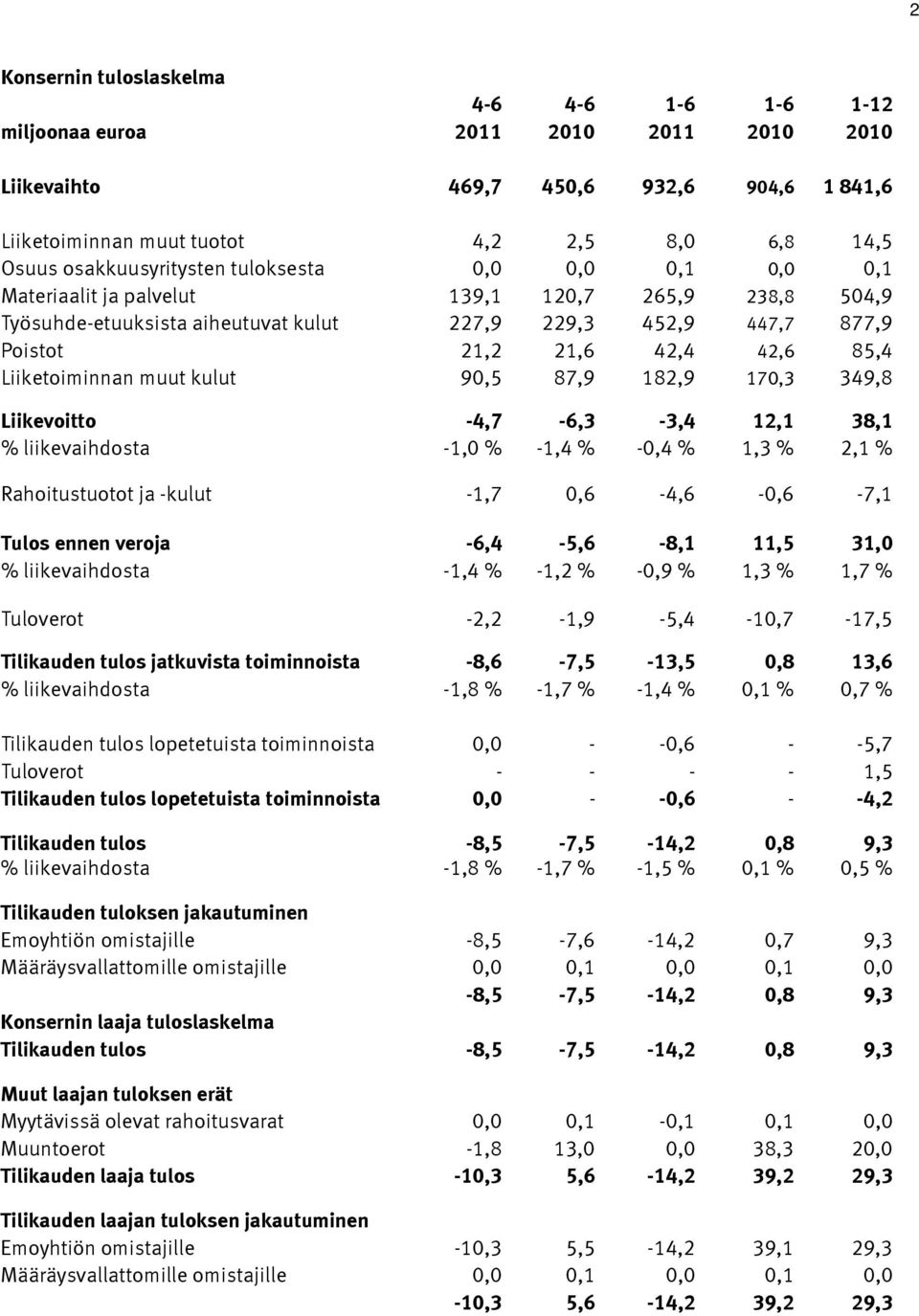 85,4 Liiketoiminnan muut kulut 90,5 87,9 182,9 170,3 349,8 Liikevoitto -4,7-6,3-3,4 12,1 38,1 % liikevaihdosta -1,0 % -1,4 % -0,4 % 1,3 % 2,1 % Rahoitustuotot ja -kulut -1,7 0,6-4,6-0,6-7,1 Tulos