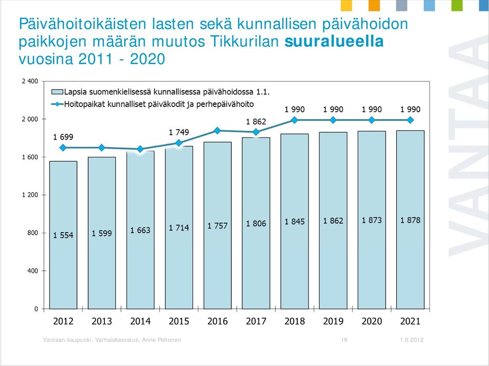 Tikkurilan suuralueella vuosina 2011-2020