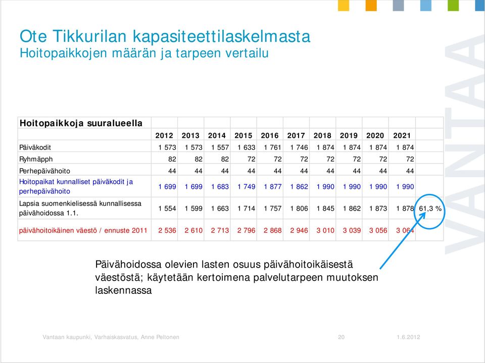 1 862 1 990 1 990 1 990 1 990 Lapsia suomenkielisessä kunnallisessa päivähoidossa 1.1. 1 554 1 599 1 663 1 714 1 757 1 806 1 845 1 862 1 873 1 878 61,3 % päivähoitoikäinen väestö / ennuste 2011 2 536