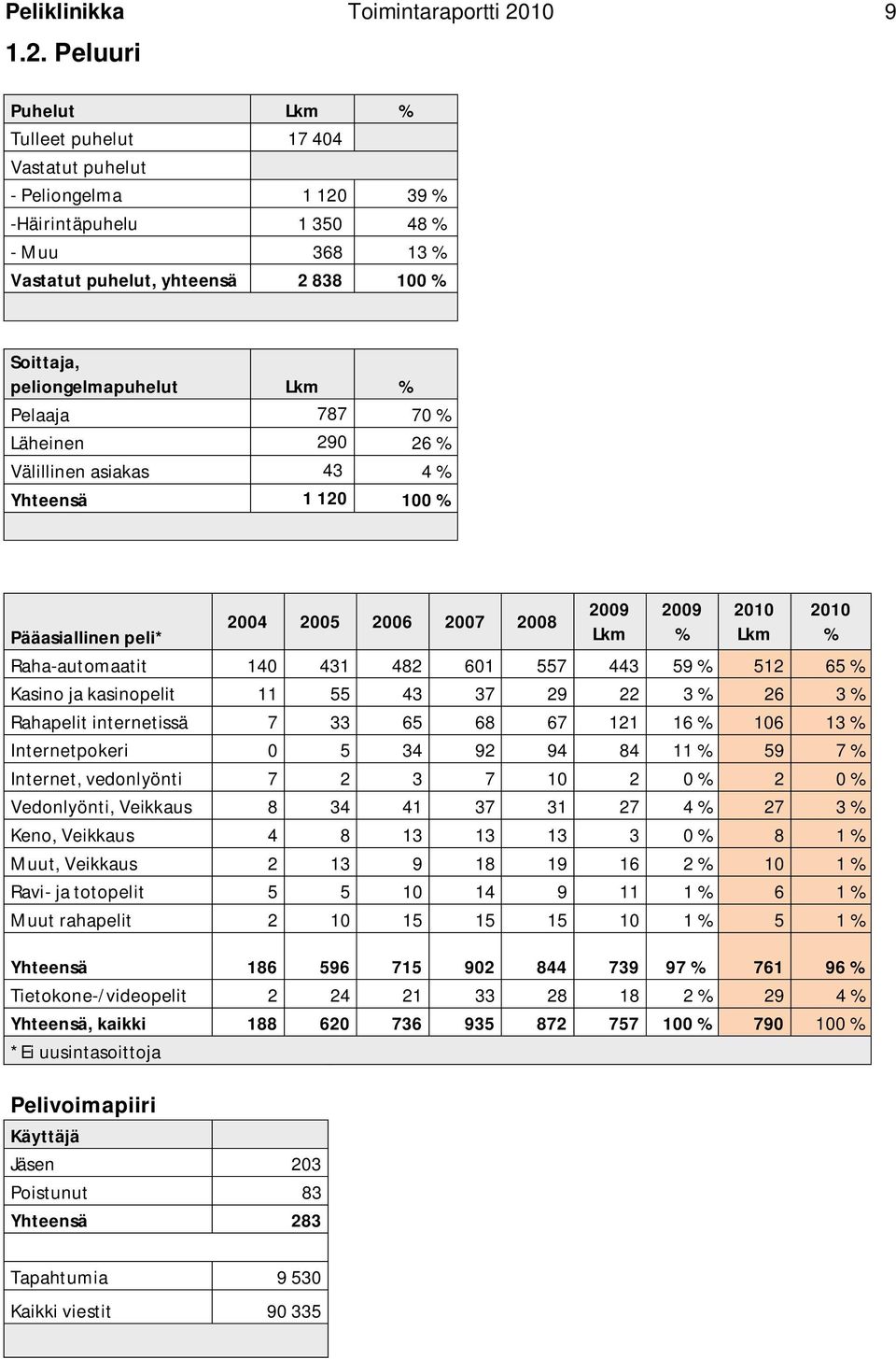 Peluuri Puhelut Lkm % Tulleet puhelut 17 404 Vastatut puhelut - Peliongelma 1 120 39 % -Häirintäpuhelu 1 350 48 % - Muu 368 13 % Vastatut puhelut, yhteensä 2 838 100 % Soittaja, peliongelmapuhelut