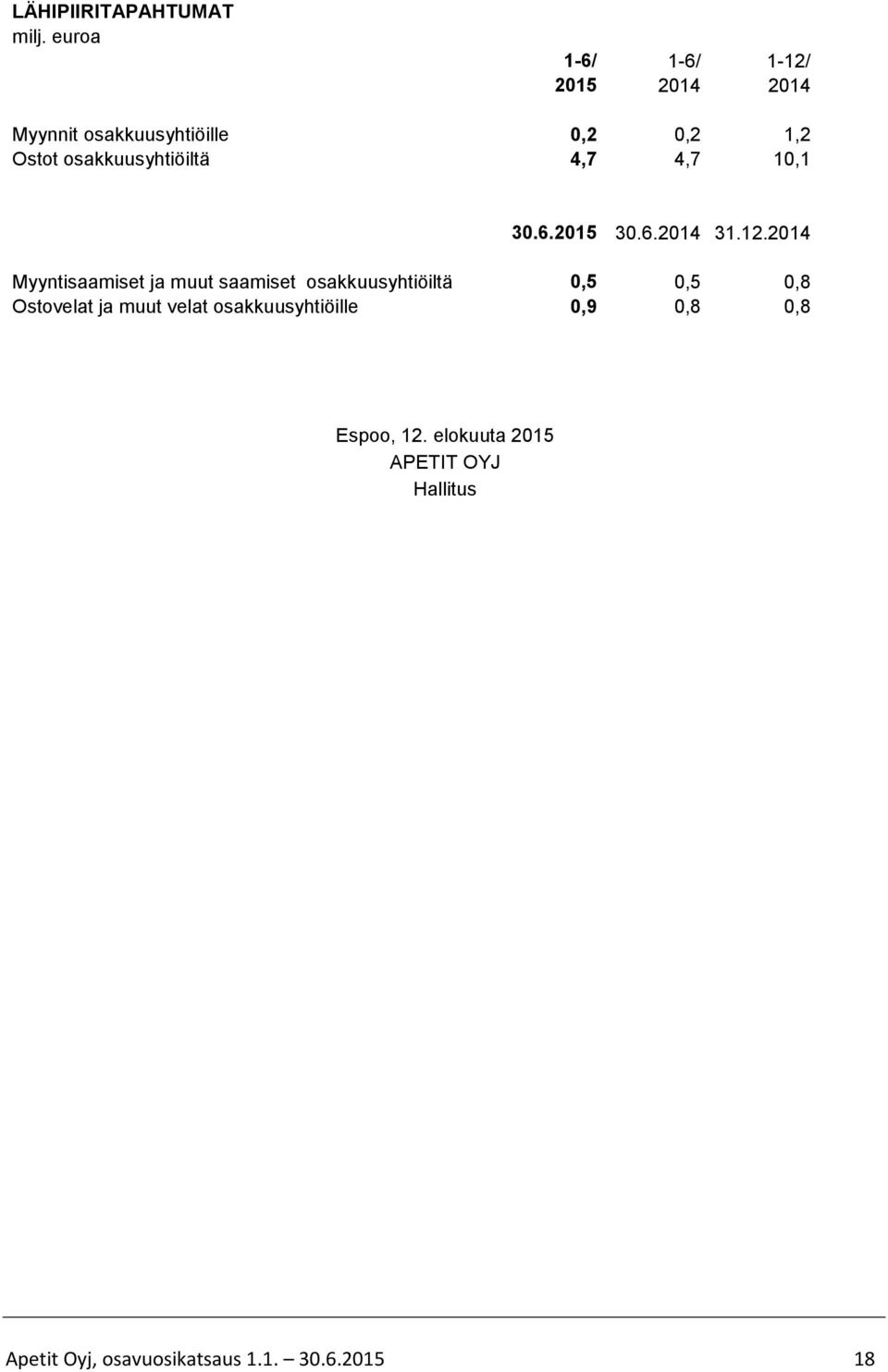 2014 Myyntisaamiset ja muut saamiset osakkuusyhtiöiltä 0,5 0,5 0,8 Ostovelat ja muut velat