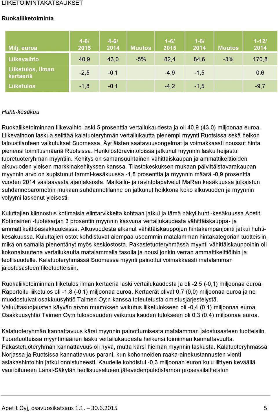 Huhti-kesäkuu Ruokaliiketoiminnan liikevaihto laski 5 prosenttia vertailukaudesta ja oli 40,9 (43,0) miljoonaa euroa.
