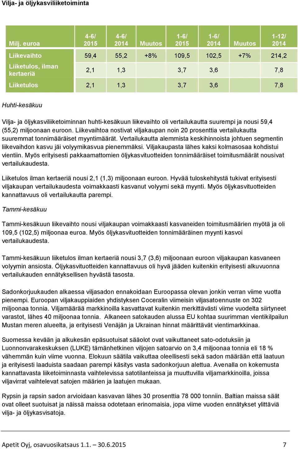 Huhti-kesäkuu Vilja- ja öljykasviliiketoiminnan huhti-kesäkuun liikevaihto oli vertailukautta suurempi ja nousi 59,4 (55,2) miljoonaan euroon.
