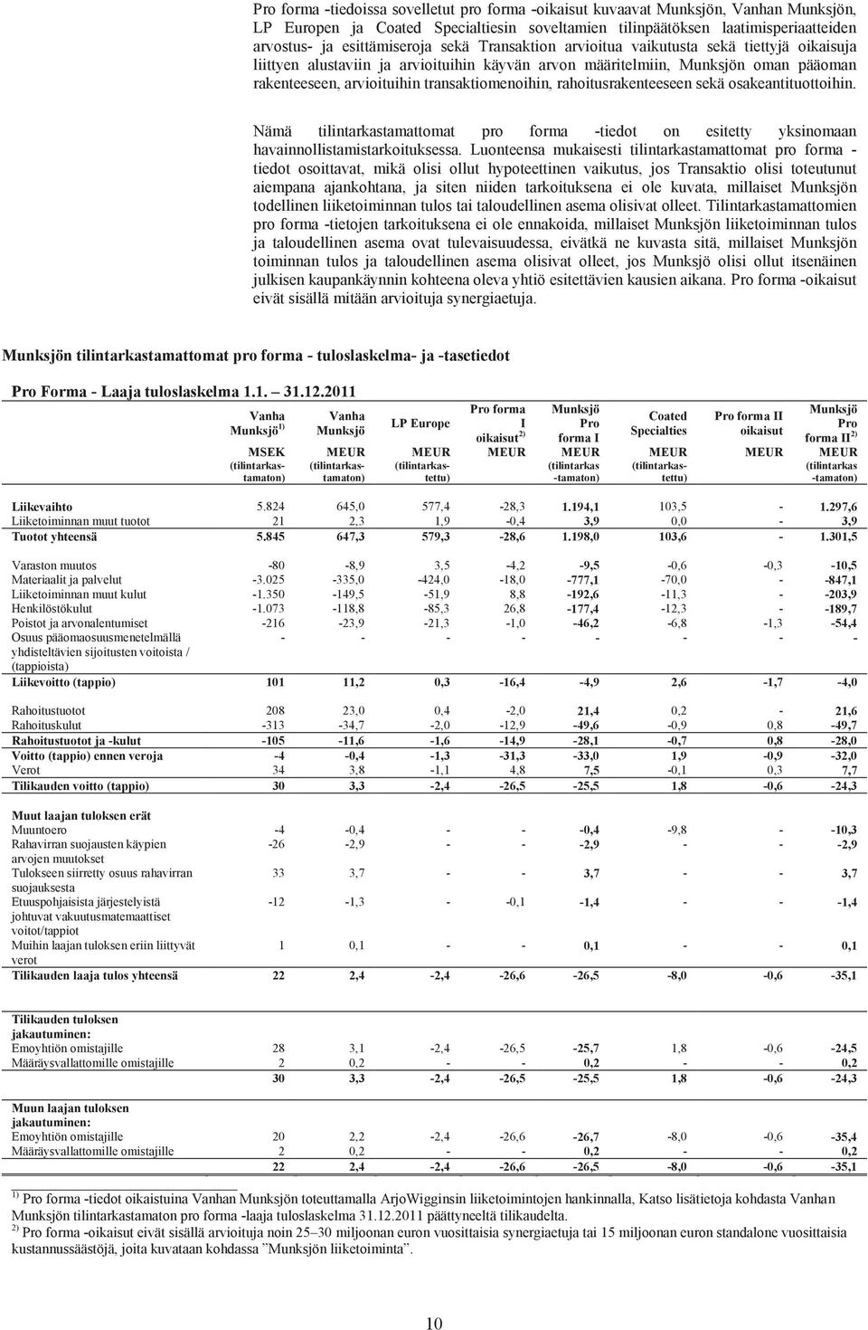 rahoitusrakenteeseen sekä osakeantituottoihin. Nämä tilintarkastamattomat pro forma tiedot on esitetty yksinomaan havainnollistamistarkoituksessa.