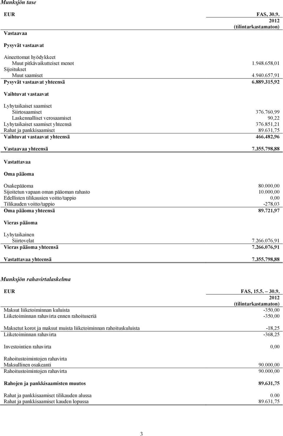851,21 89.631,75 466.482,96 Vastaavaa yhteensä 7.355.