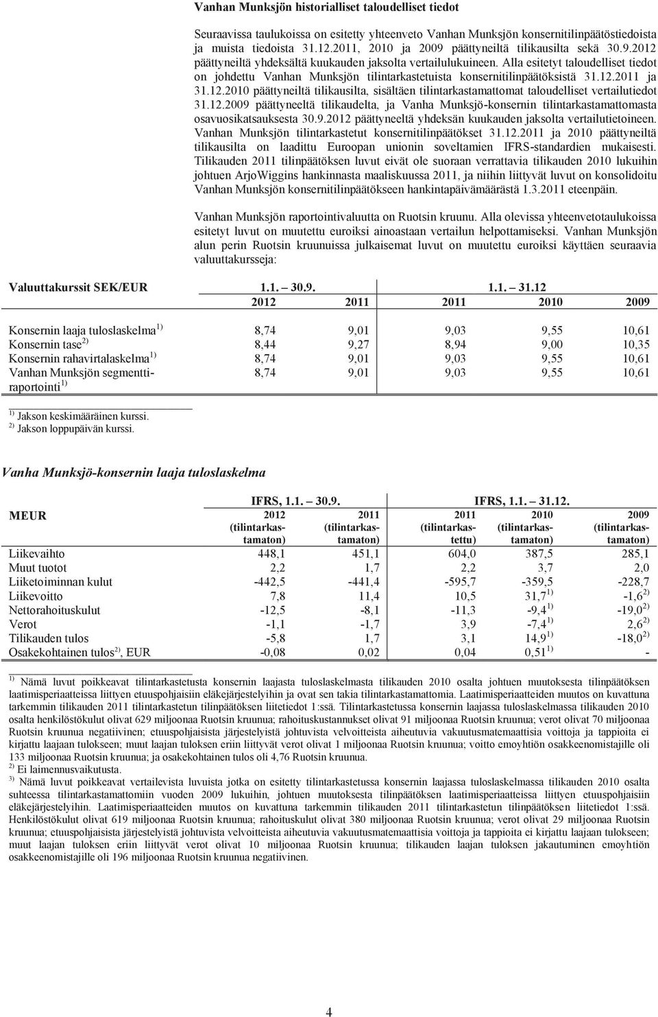 Alla esitetyt taloudelliset tiedot on johdettu Vanhan Munksjön tilintarkastetuista konsernitilinpäätöksistä 31.12.