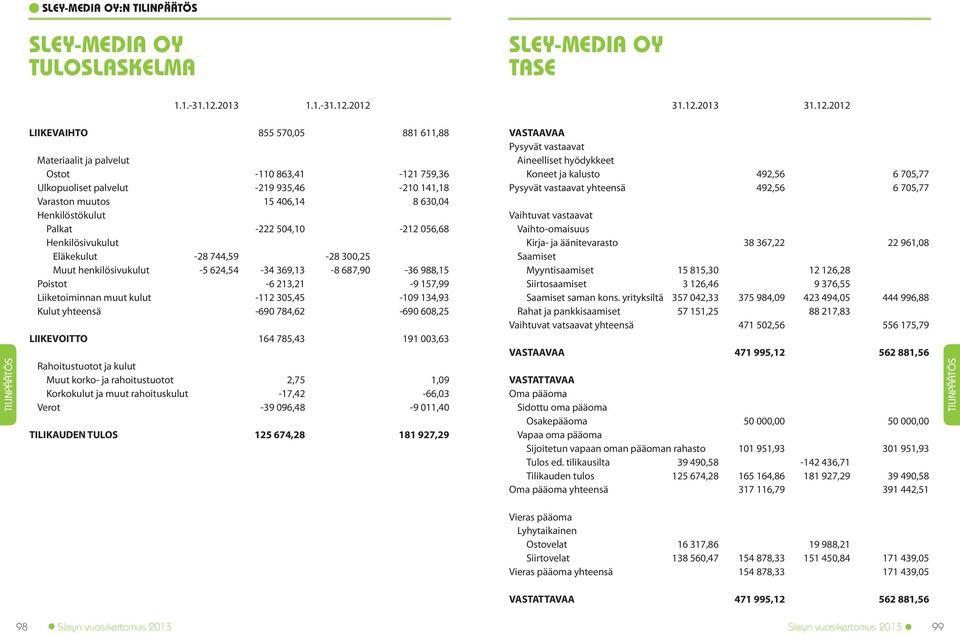2012 LIIKEVAIHTO 855 570,05 881 611,88 Materiaalit ja palvelut Ostot -110 863,41-121 759,36 Ulkopuoliset palvelut -219 935,46-210 141,18 Varaston muutos 15 406,14 8 630,04 Henkilöstökulut Palkat -222