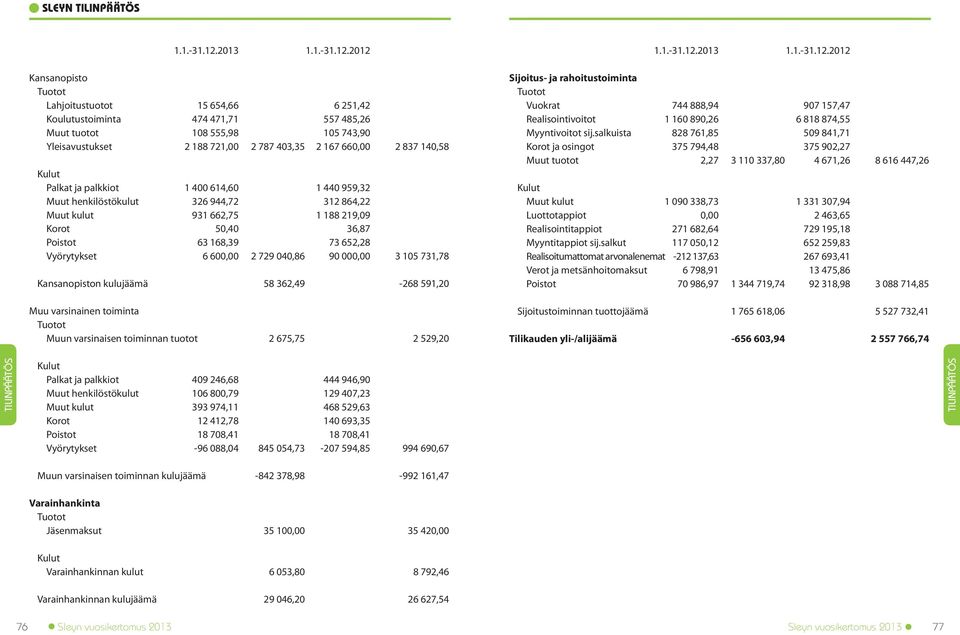 2012 Kansanopisto Tuotot Lahjoitustuotot 15 654,66 6 251,42 Koulutustoiminta 474 471,71 557 485,26 Muut tuotot 108 555,98 105 743,90 Yleisavustukset 2 188 721,00 2 787 403,35 2 167 660,00 2 837