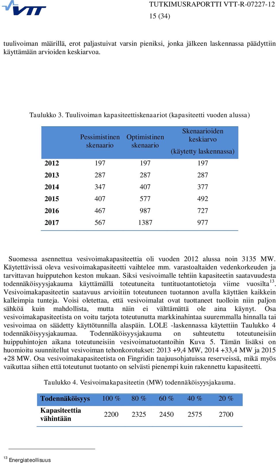 347 407 377 2015 407 577 492 2016 467 987 727 2017 567 1387 977 Suomessa asennettua vesivoimakapasiteettia oli vuoden 2012 alussa noin 3135 MW. Käytettävissä oleva vesivoimakapasiteetti vaihtelee mm.