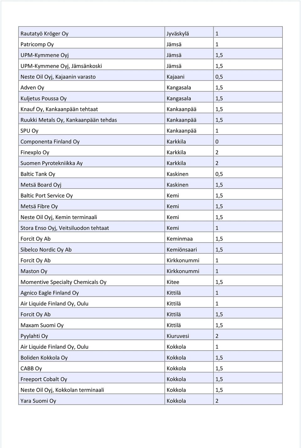 Pyrotekniikka Ay Karkkila 2 Baltic Tank Oy Kaskinen 0,5 Metsä Board Oyj Kaskinen 1,5 Baltic Port Service Oy Kemi 1,5 Metsä Fibre Oy Kemi 1,5 Neste Oil Oyj, Kemin terminaali Kemi 1,5 Stora Enso Oyj,